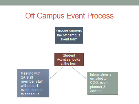 Off Campus Activity Advising | SOLID: Student Organization Support