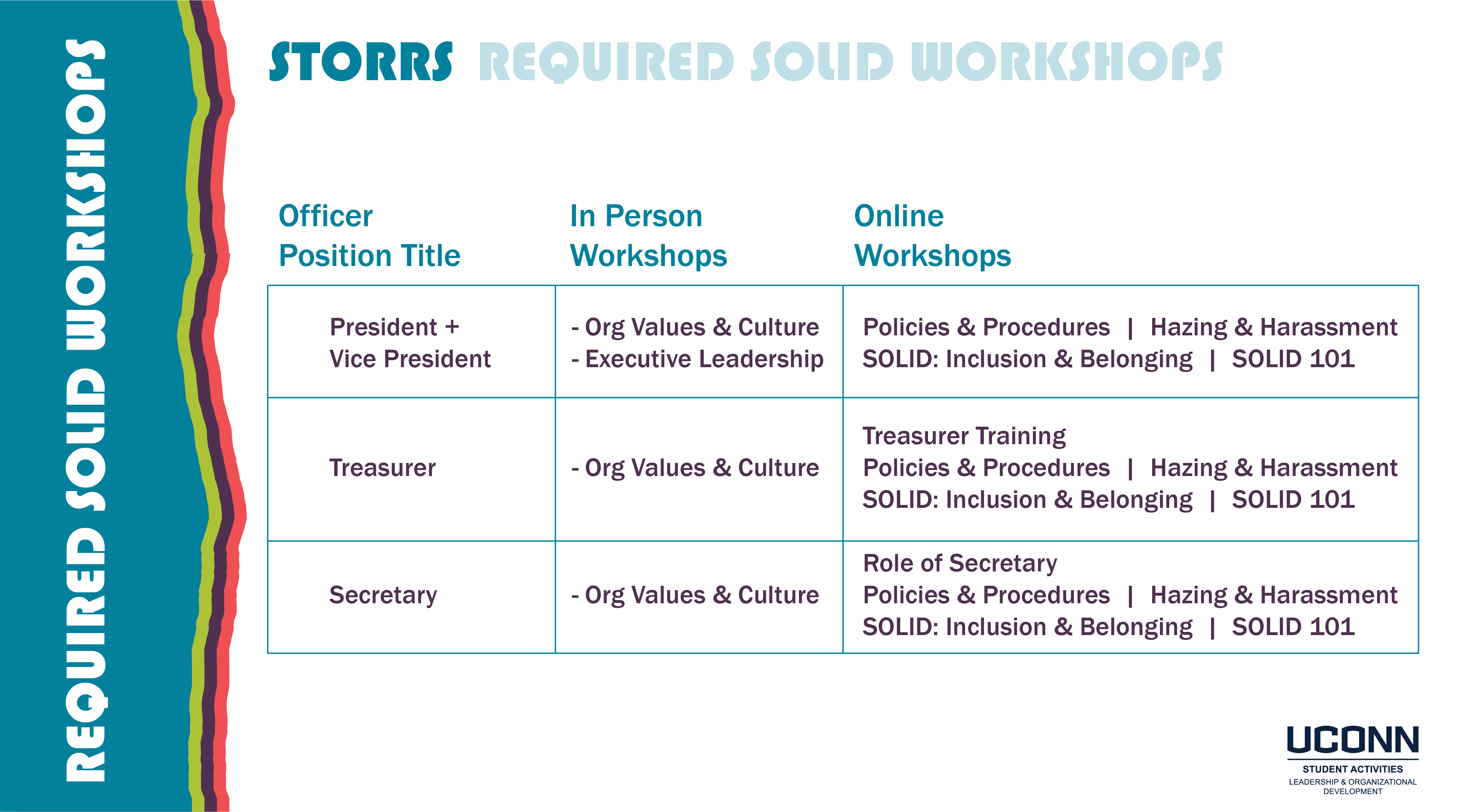 Storrs SOLID Workshop Requirements Image (read below for text)