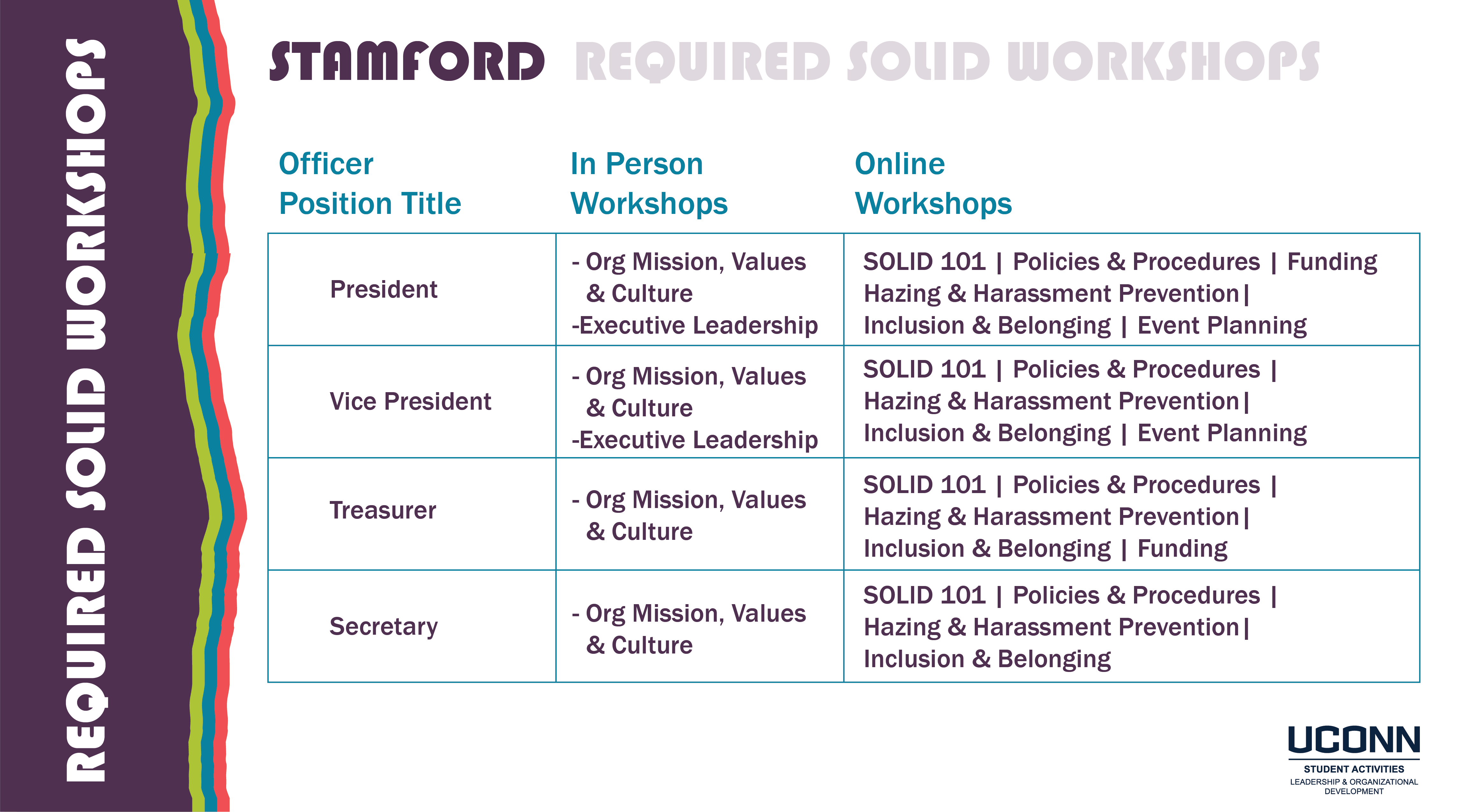 Stamford SOLID Workshop Requirements Chart 2022